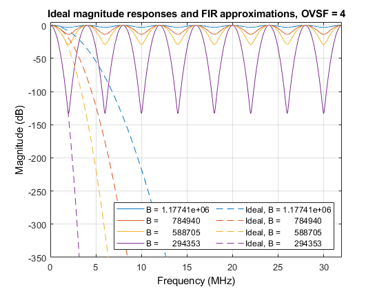 图中包含一个轴对象。标题为“不同带宽下高斯FIR滤波器的脉冲响应，OVSF = 4”的axis对象包含4个stem类型的对象。这些物体分别代表a = 0.5*Ts, a = 0.75*Ts, a = 1*Ts, a = 2*Ts。