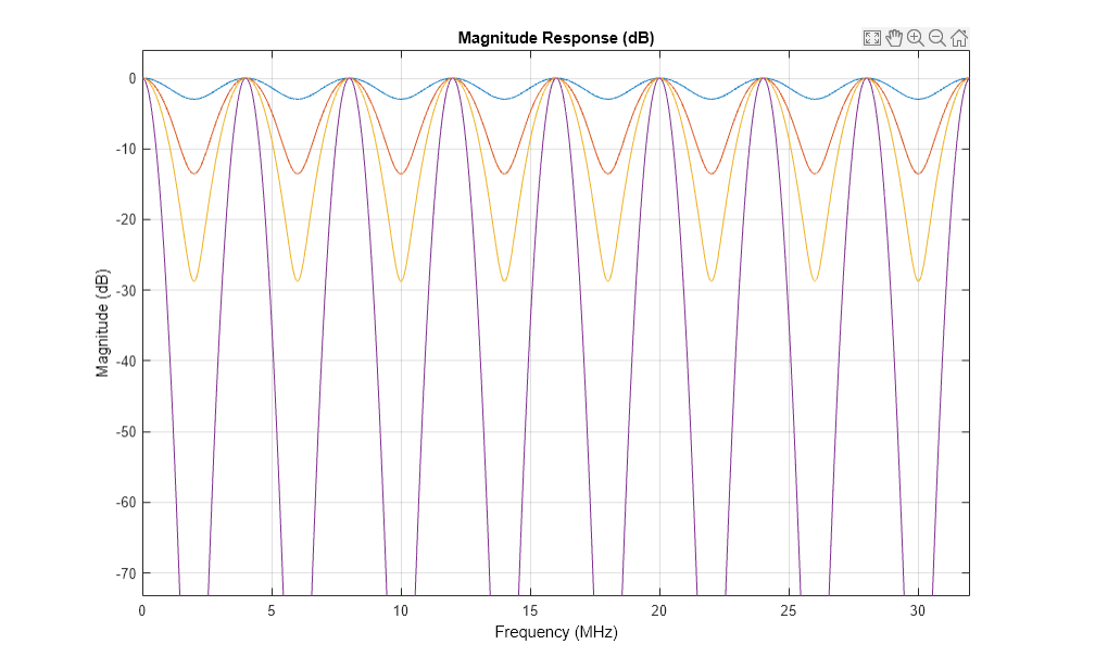 图2图:级响应(dB)包含一个坐标轴对象。坐标轴对象与标题级响应(dB),包含频率(MHz), ylabel级(dB)包含4线类型的对象。