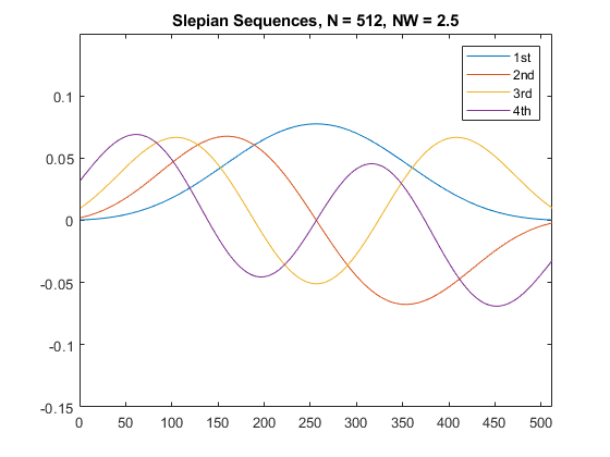 图包含轴。具有标题绞线序列的轴，n = 512，nw = 2.5包含4个类型的类型。这些对象代表1st，2nd，第3，第4。