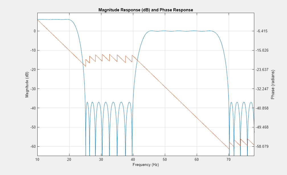 Figure Filter Visualization Tool-幅值响应（dB）和相位响应包含轴对象和uitoolbar、uimenu类型的其他对象。具有标题幅值响应（dB）和相位响应的轴对象包含线型对象。gydF4y2Ba
