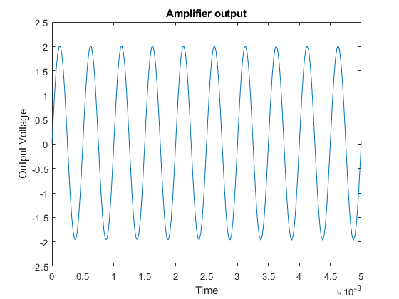 图中包含一个轴对象。标题为放大器输出的axes对象包含一个类型为line的对象。