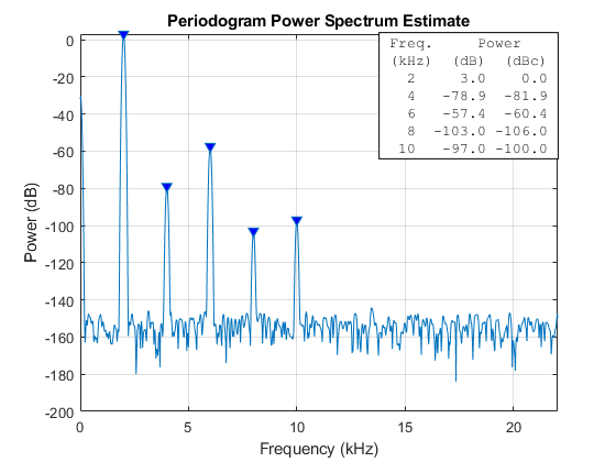 图中包含一个轴对象。标题为Periodogram Power Spectrum Estimate的axes对象包含3个类型为line, text的对象。
