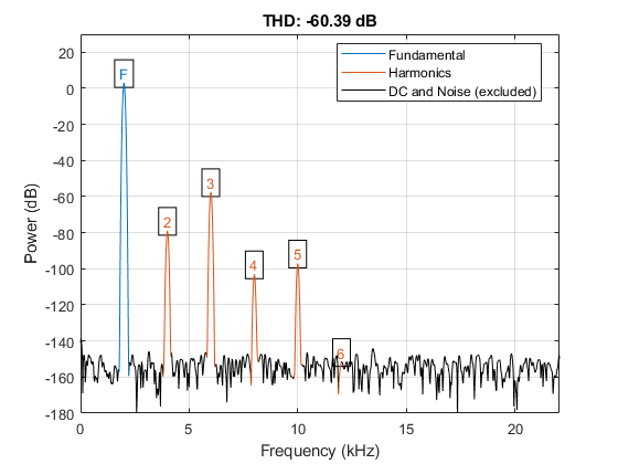 图中包含一个轴对象。标题为THD: -60.39 dB的axes对象包含16个类型为line, text的对象。这些对象代表基本，谐波，直流和噪声(不包括)。