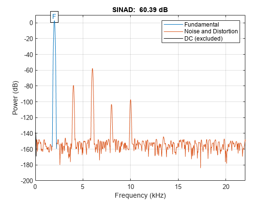 图中包含一个轴对象。标题为SINAD: 60.39 dB的axes对象包含7个类型为line, text的对象。这些对象代表基本、噪声和失真、DC(不包括)。