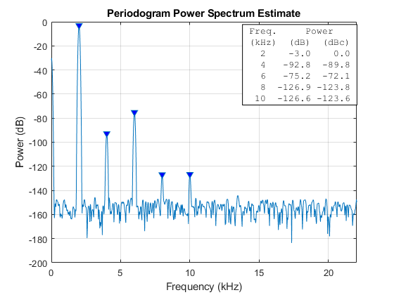图中包含一个轴对象。标题为Periodogram Power Spectrum Estimate的axes对象包含3个类型为line, text的对象。