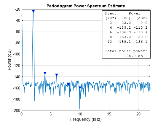 图中包含一个轴对象。标题为Periodogram Power Spectrum Estimate的axes对象包含4个类型为line, text的对象。