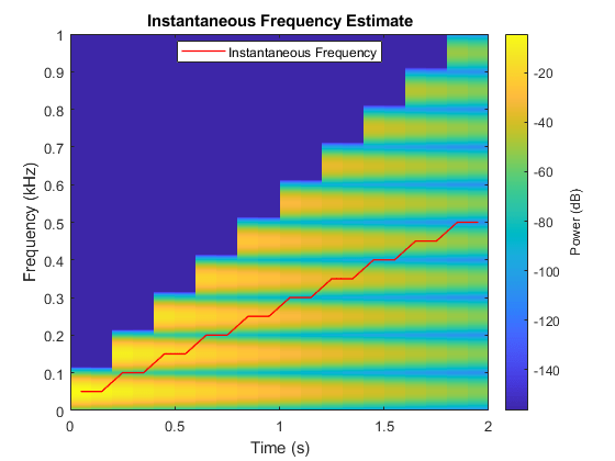 图中包含一个轴。标题为瞬时频率估计的轴包含类型图像、线两个对象。这个对象代表瞬时频率。