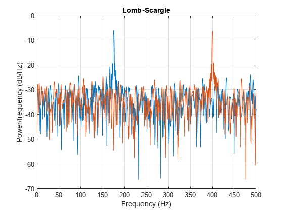 图中包含一个轴对象。标题为Lomb-Scargle的轴对象包含两个类型为line的对象。