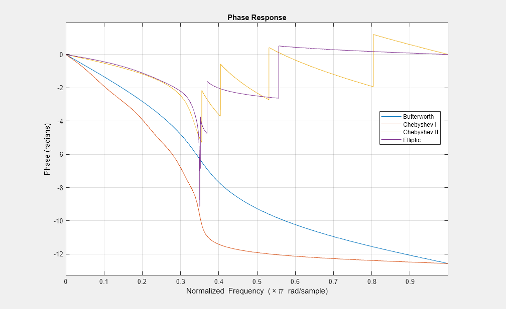 图形过滤器可视化工具-相位响应包含一个轴对象和uitoolbar、uimenu类型的其他对象。标题为相位响应的轴对象包含4个line类型的对象。这些对象表示巴特沃斯、切比雪夫I、切比雪夫II和椭圆。