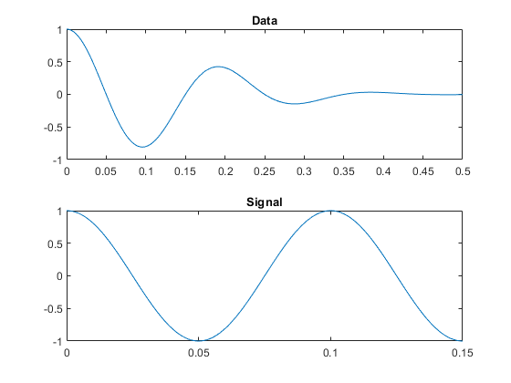 图包含2个轴。具有标题数据的轴1包含类型线的对象。带标题信号的轴2包含类型线的对象。