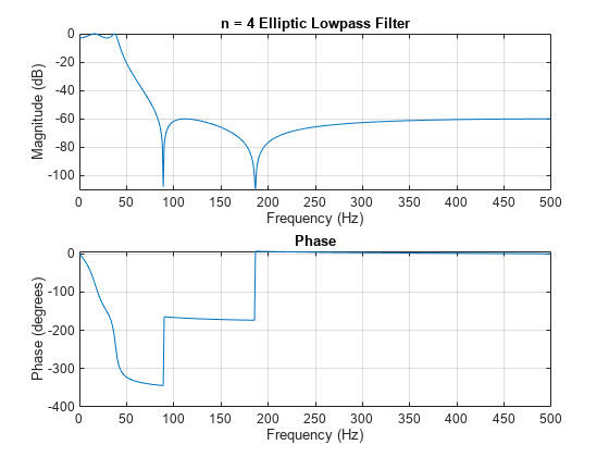 图包含2个轴。带标题N = 4椭圆偏光滤波器的轴1包含类型线的物体。轴2包含类型线的对象。