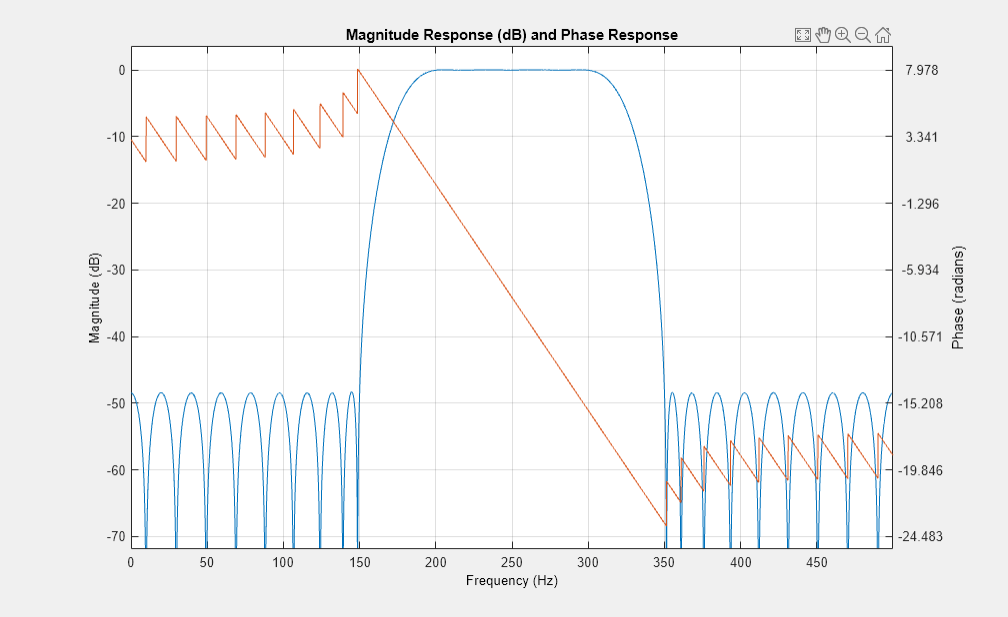 图过滤器可视化工具-幅度响应(dB)和相位响应包含一个轴和其他类型的uitoolbar, uimenu对象。标题为“幅度响应(dB)”和“相位响应”的轴包含一个类型线对象。gydF4y2Ba