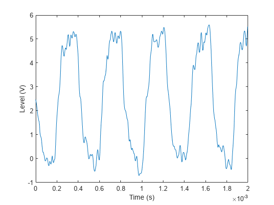 图包含一个坐标轴对象。坐标轴对象包含时间(s), ylabel水平(V)包含一个类型的对象。