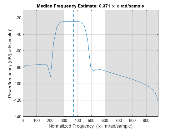 图中包含一个坐标轴。标题中值频率估计:0.371 \times \pi rad/sample包含4个类型为line、patch的对象。