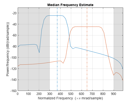 图中包含一个坐标轴。标题为“中值频率估计”的轴包含6个类型为line、patch的对象。