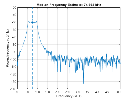 图中包含一个坐标轴。标题为中频估计:74.998 kHz的轴包含2个类型线的对象。