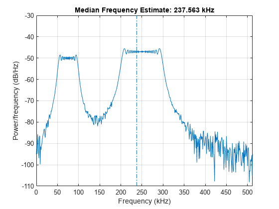 图中包含一个坐标轴。标题为中频估计:237.563 kHz的轴包含2个类型线的对象。