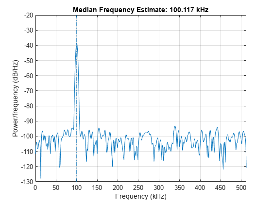 图中包含一个坐标轴。标题为“中值频率估计:100.117 kHz”的轴包含2个类型为直线的对象。
