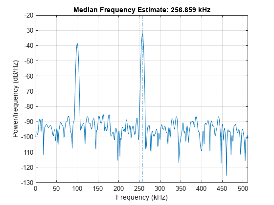 图中包含一个坐标轴。标题为中频估计:256.859 kHz的轴包含2个类型线的对象。