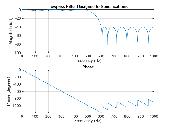 图中包含2个轴。标题为“设计到规格的低通滤波器”的轴1包含一个类型为line的对象。Axes 2包含一个类型为line的对象。