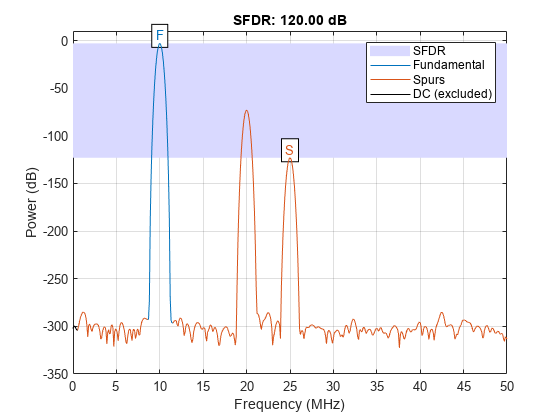 图中包含一个轴。标题为SFDR:120.00 dB的轴包含9个类型为patch、line和text的对象。这些对象表示SFDR、基本、杂散、DC（不包括）。