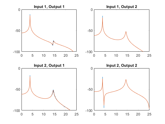 图中包含4个轴。标题为Input 1, Output 1的轴1包含2个类型为line的对象。标题为Input 1, Output 2的轴2包含2个类型为line的对象。标题为Input 2, Output 1的轴3包含2个类型为line的对象。轴4的标题为Input 2, Output 2包含2个类型为line的对象。