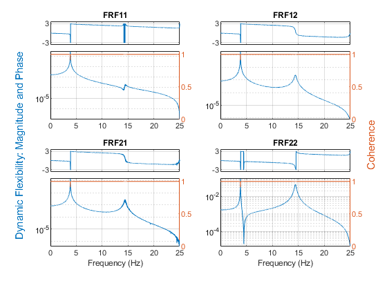 图中包含8个轴。标题为FRF11的轴1包含一个类型为line的对象。Axes 2包含一个类型为line的对象。标题为FRF12的轴3包含一个类型为line的对象。Axes 4包含一个类型为line的对象。标题为FRF21的轴5包含一个类型为line的对象。Axes 6包含一个类型为line的对象。标题为FRF22的轴7包含一个类型为line的对象。Axes 8包含一个类型为line的对象。