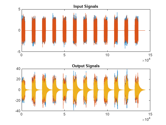 图包含2个轴。带标题输入信号的轴1包含2个类型的线。带标题输出信号的轴2包含3个类型的线路。