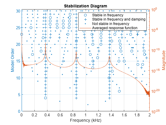 图中包含一个坐标轴。轴与标题稳定图包含4个对象的类型线。这些物体代表频率稳定，频率和阻尼稳定，频率不稳定，平均响应函数。