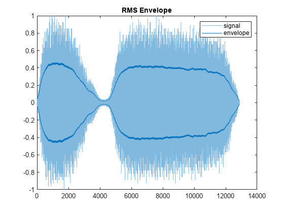 图中包含一个轴。标题为RMS Envelope的轴包含3个类型为line的对象。这些物体代表信号，包络。