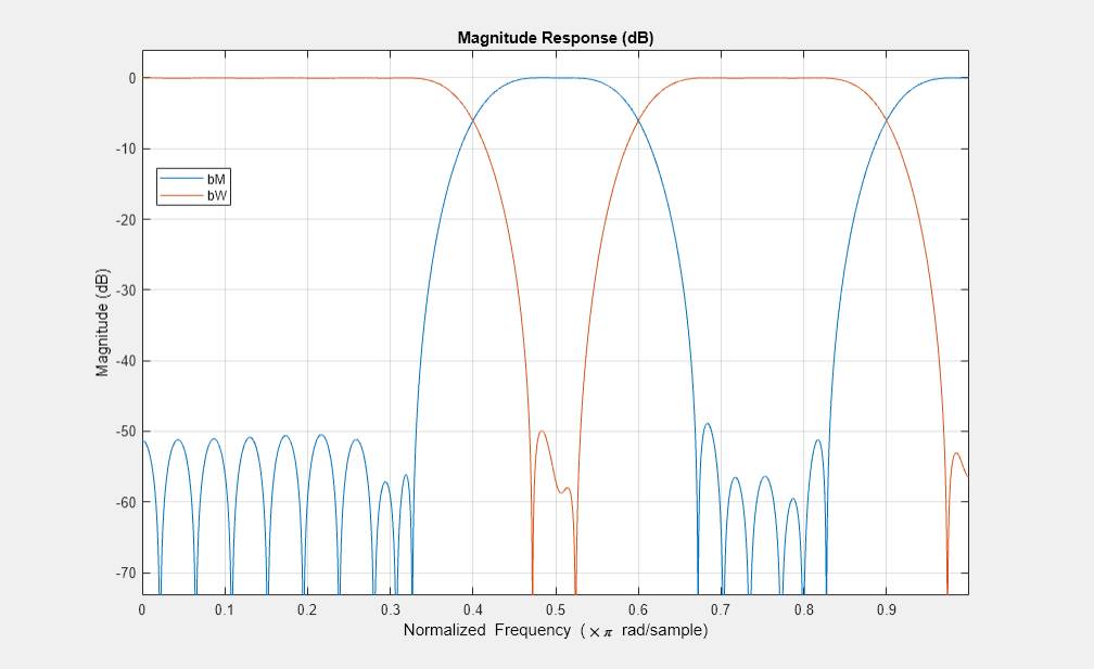 图过滤器可视化工具-幅度响应(dB)包含一个轴和其他类型的uitoolbar, uimenu对象。标题为幅度响应(dB)的轴包含2个线型对象。这些对象代表BM，BW。