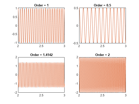 图包含4个轴。标题Order = 1的坐标轴1包含2个类型为line的对象。标题Order = 0.5的坐标轴2包含2个类型为line的对象。标题Order = 1.4142的轴3包含2个类型为line的对象。标题Order = 2的轴4包含2个类型为line的对象。