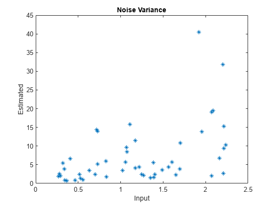 图中包含一个坐标轴。标题为Noise Variance的轴包含一个类型为line的对象。