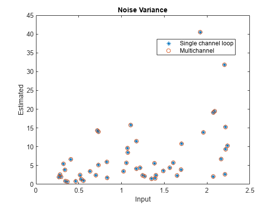 图中包含一个坐标轴。标题为Noise Variance的轴包含两个类型为line的对象。这些对象代表单通道循环，多通道。