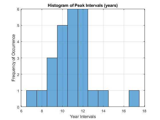 图包含一个轴对象。The axes object with title Histogram of Peak Intervals (years) contains an object of type histogram.