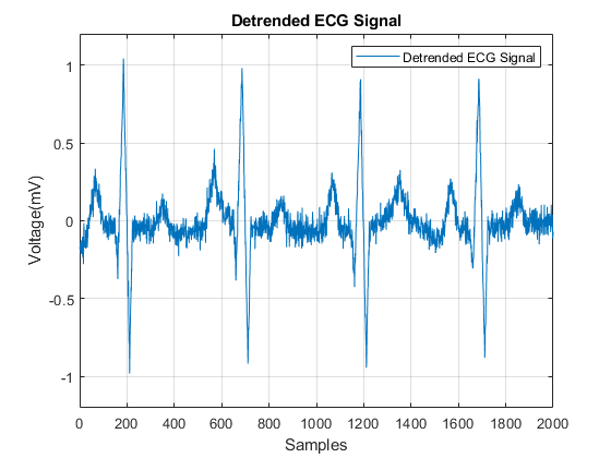 图包含一个轴对象。The axes object with title Detrended ECG Signal contains an object of type line. This object represents Detrended ECG Signal.