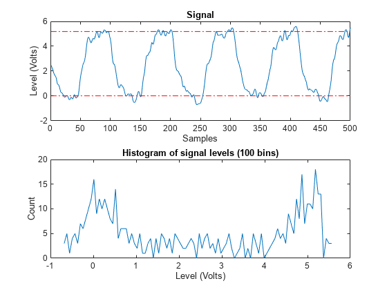 图状态级别信息包含2个轴。标题为“信号电平直方图(100个箱子)”的轴1包含一个类型为line的对象。标题为Signal的轴2包含3个类型为line的对象。