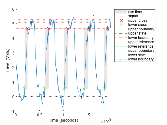 Figure上升时间图包含一个轴。轴包含12个patch、line类型的对象。这些对象表示上升时间、信号、上交叉、下交叉、上边界、上状态、下边界、上参考、下参考、下状态。