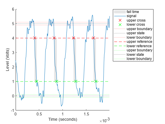 Figure Fall Time Plot包含一个轴。轴包含12个patch、line类型的对象。这些对象表示下落时间、信号、上交叉、下交叉、上边界、上状态、下边界、上参考、下参考、下状态。