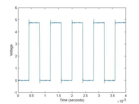 跌落时间图包含一个坐标轴对象。axis对象包含一个类型为line的对象。