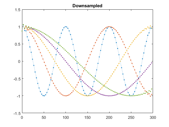 图中包含一个坐标轴。标题为Downsampled的轴包含5个line类型的对象。