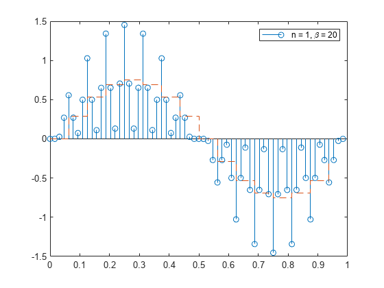 图中包含一个轴。轴包含两个类型为stem、stair的对象。此对象表示n=1，\beta=20。