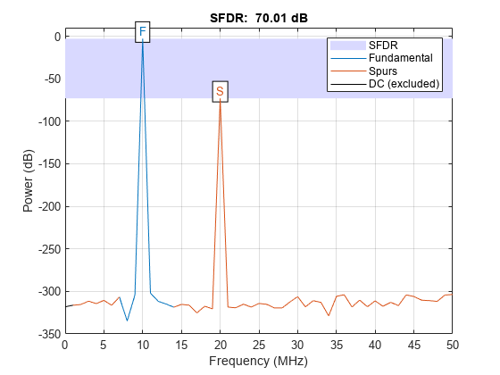 图中包含一个轴。标题为SFDR:70.01 dB的轴包含9个类型为patch、line和text的对象。这些对象表示SFDR、基本、杂散、DC（不包括）。
