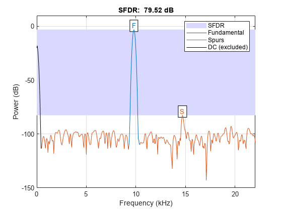 图中包含一个轴。标题为SFDR:79.52 dB的轴包含9个类型为patch、line和text的对象。这些对象表示SFDR、基本、杂散、DC（不包括）。