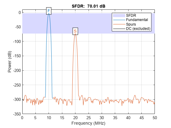图中包含一个轴。标题为SFDR:70.01 dB的轴包含9个类型为patch、line和text的对象。这些对象表示SFDR、基本、杂散、DC（不包括）。