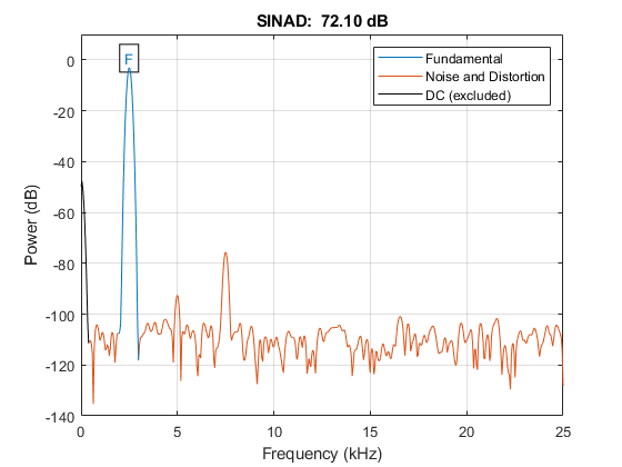 图中包含一个坐标轴。标题为SINAD: 72.10 dB的轴包含7个类型为line, text的对象。这些对象代表基础，噪声和失真，DC(不包括)。