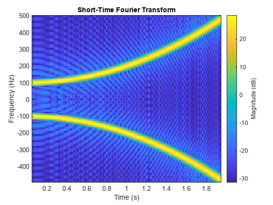 Figure contains an axes. The axes with title Short-Time Fourier Transform contains an object of type image.