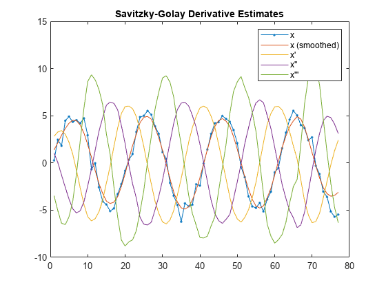 图中包含一个坐标轴。标题为Savitzky-Golay导数估计的轴包含5个类型为line的对象。这些对象代表x, x(平滑)，x'， x 