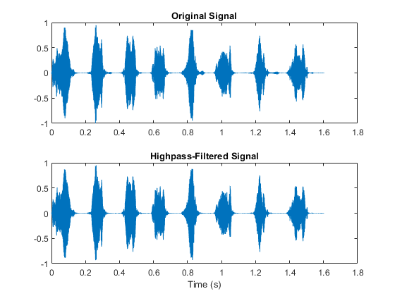图包含2个轴。具有标题原始信号的轴1包含类型线的对象。具有标题高通滤波信号的轴2包含类型线的物体。