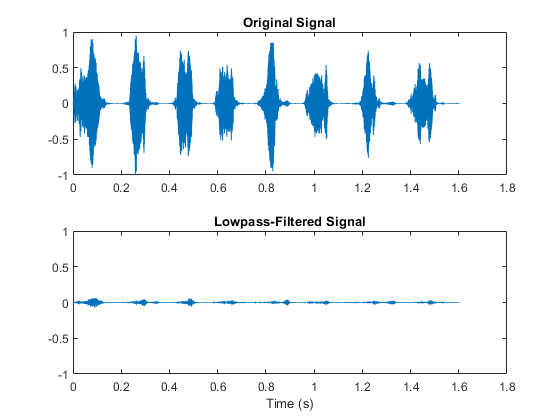 图包含2个轴。具有标题原始信号的轴1包含类型线的对象。带标题低通滤波信号的轴2包含类型线的物体。